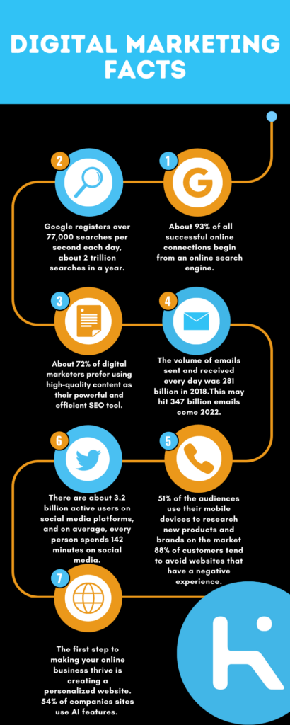 6 Interesting Digital Marketing Facts And Statistics For 2021 Krush